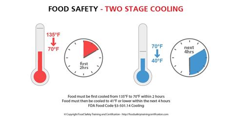 When Cooling Food an Acceptable Alternative to the Two-Stage: Exploring Unconventional Methods and Their Implications